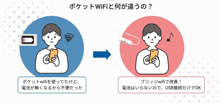 説明文:ブリッジWiFi